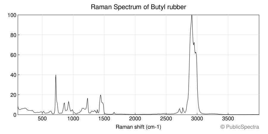 Raman spectrum of Butyl rubber
